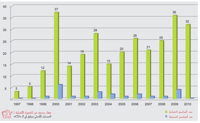  الهبات المسجلة في القيود المحاسبية للأعوام 1997 - 2010
